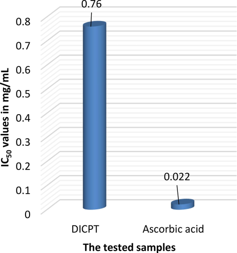 Comparison of the IC50 values of the investigated samples.