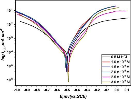 PDP plots of M.STL in test solution with/without (DICPT) concentrations.