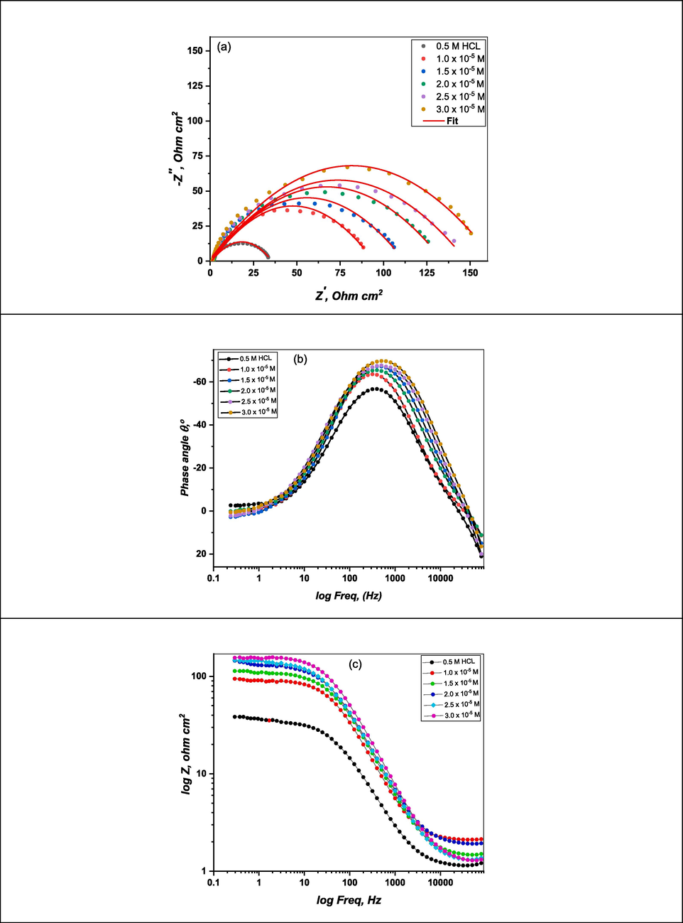 Nyquist plots (a), Bode plots (b) and Phase angle plots (c) of M.STL in test solution with/without (DICPT) concentrations.