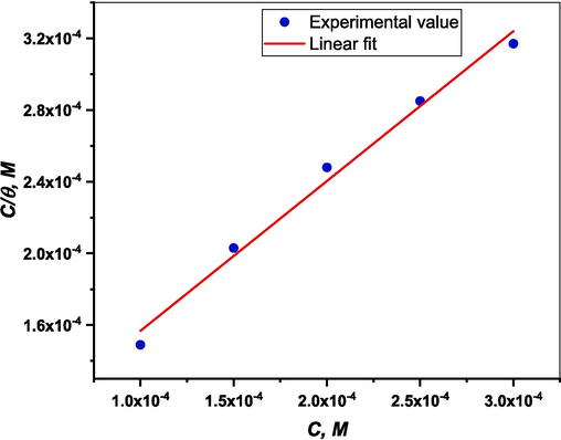 Langmuir adsorption isotherm of (DICPT) on the (M.STL) surface.