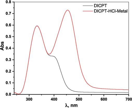 UV spectra of (DICPT) (black color), 1.0 M HCl solution with (DICPT) after M.STL immersion (red color) for 48 hrs.