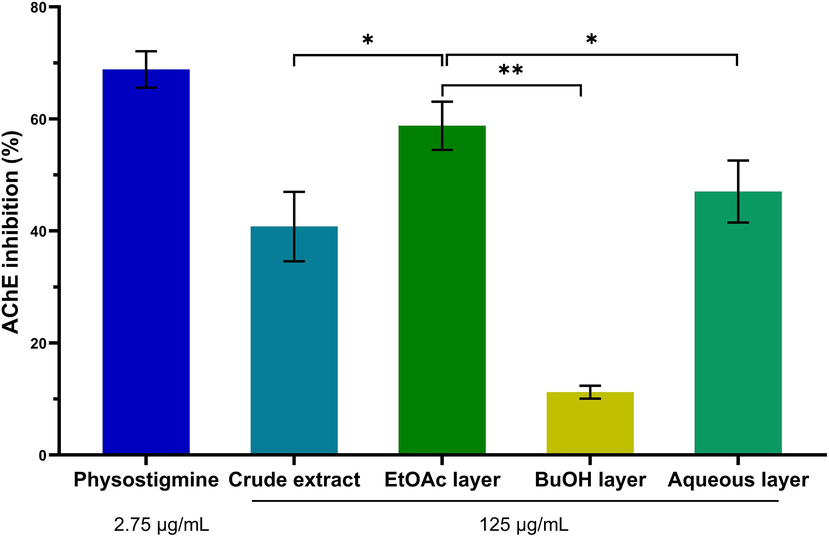 Comparative on acetylcholinesterase (AChE) inhibition between crude extract, and fractionated layers in G. parviflora stems. The crude extracts and fraction layers at 125 µg/mL, Physostigmine as a positive control at 2.75 µg/mL. The data were presented as mean ± S.D. (n = 3). EtOAc stands for ethyl acetate, and BuOH stands for n-butanol. * p-value < 0.05, ** p-value < 0.01 in comparison with the ethyl acetate layer.