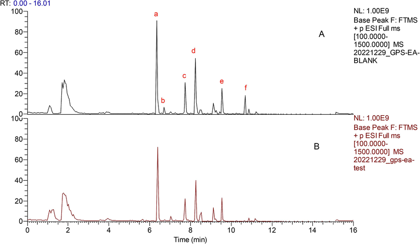 The base peak chromatograms (BPI) of untreated (A) and acetylcholinesterase −treated samples (B) of the ethyl acetate extraction from G. parviflora stems in positive mode.