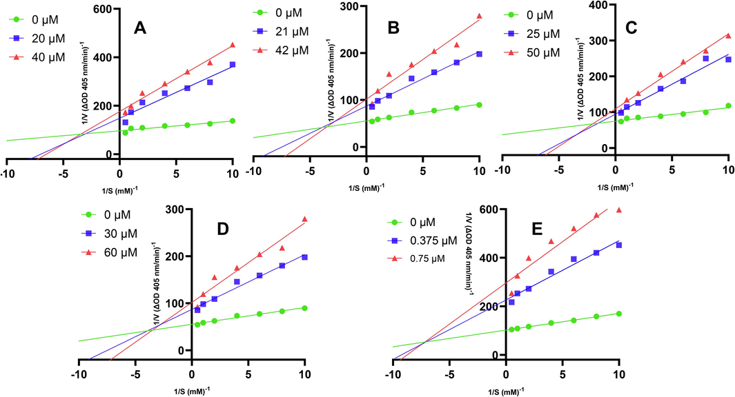 Lineweaver–Burk plots for the inhibitions of AChE by (A) O-methylglycosolone (6), (B) 1,3-dimethoxy-2-hydroxy-10-methyl-9(10H)-acridinone (1), (C) skimmianine (4), (D) arborine (2) and (E) Physostigmine; Substrates were employed at seven diferent concentrations (0.1–2.0 mM). Experiments were carried out at two inhibitor concentrations at around their respective IC50 values. Initial reaction rates are expressed as increases in absorbance per min. Each point is the average value from three independent experiment.