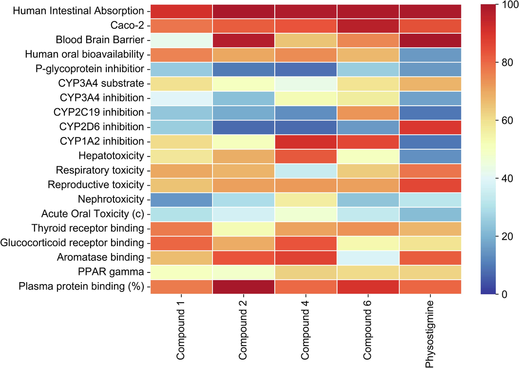 ADMET profile of bio-actives via heat map presenting 1,3-dimethoxy-2-hydroxy-10-methyl-9(10H)-acridinone (1), arborine (2), skimmianine (4), O-methylglycosolone (6), physostigmine (positive control).