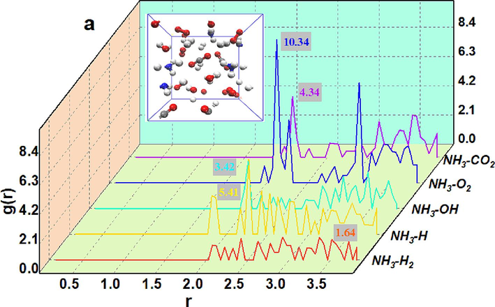 Dynamics of NH3 Inhibition of Free Radicals and Gas Molecules in Gas Explosion.