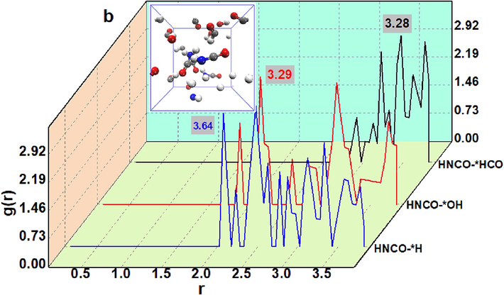 Dynamics of HNCO Inhibition of Free Radicals and Gas Molecules in Gas Explosion.