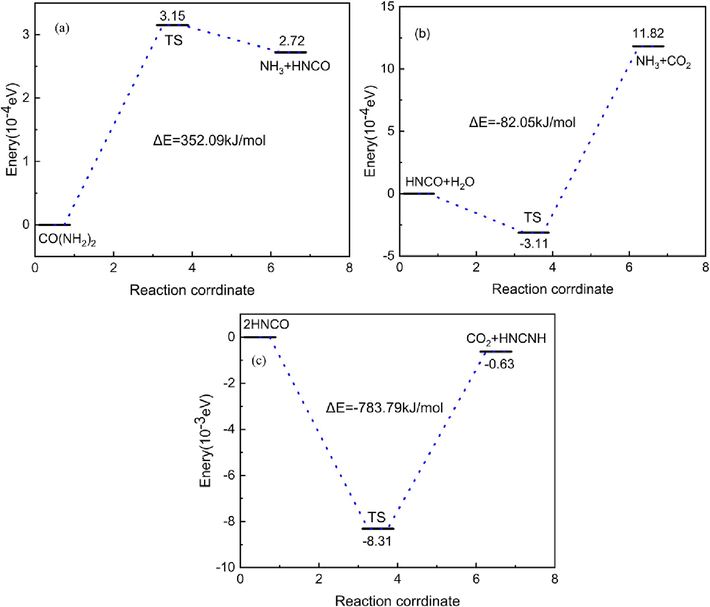 Mechanism of urea thermal decomposition reaction.