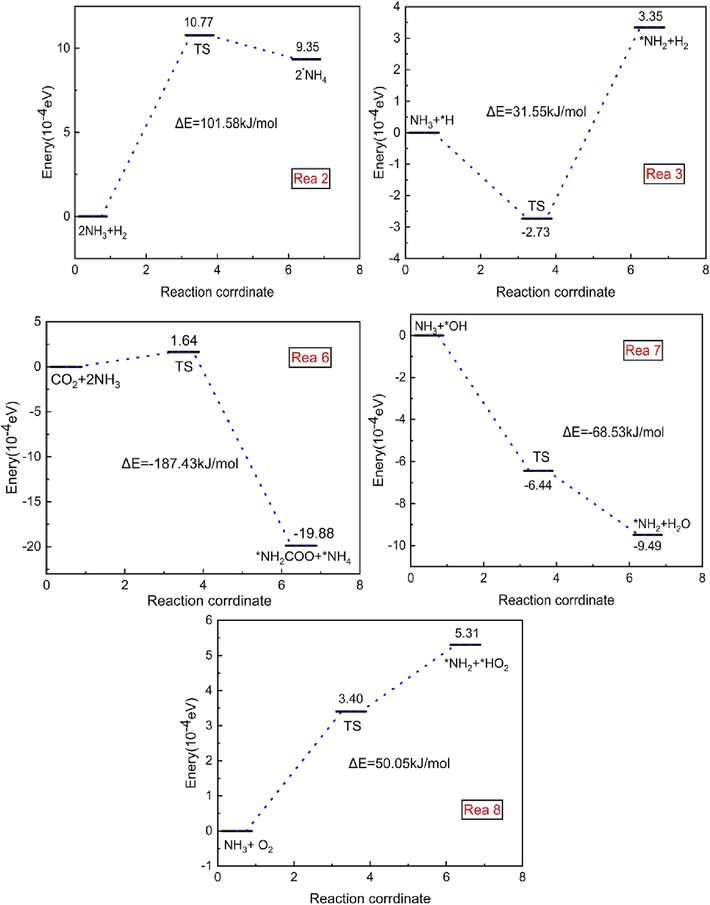 Reaction Mechanism of NH3 with Various Molecules and Free Radicals.