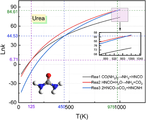 Urea reaction rate constant.