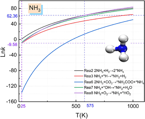 Comparison of NH3 reaction rate constants.