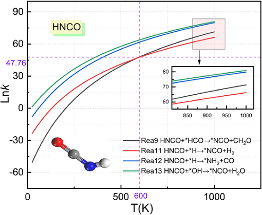 Comparison of HNCO reaction rate constants.