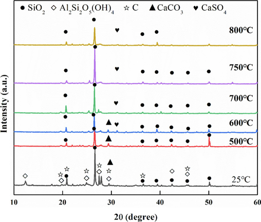 Phase analysis of coal gangue calcined at different temperatures for 15 min.