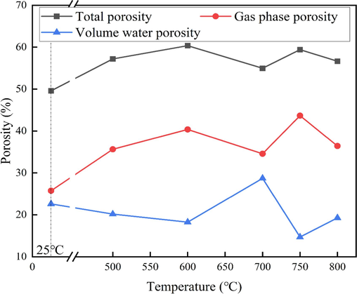 Pore distribution of coal gangue calcined at different temperatures for 15 min.