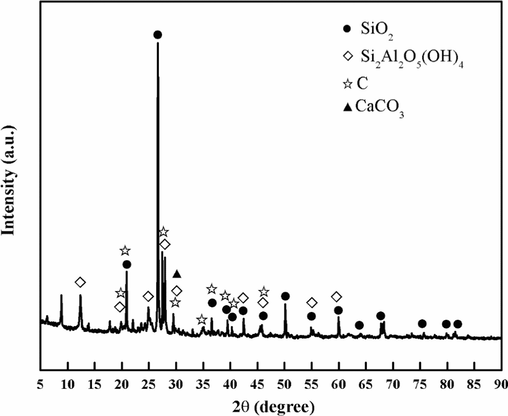 Phase analysis of coal gangue.