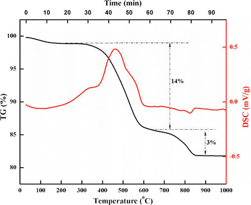 Thermogravimetric analysis of coal gangue in air atmosphere.