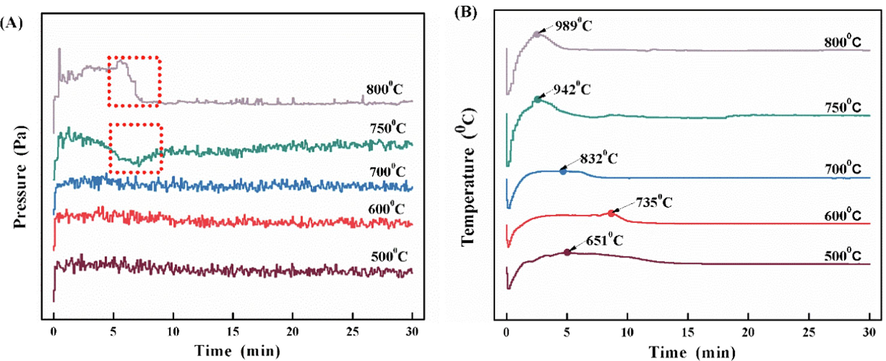 (A)Pressure change curve of coal gangue calcined at different temperatures for 30 min;(B) Temperature change curve of material during fluidized bed calcination of coal gangue for 30 min.