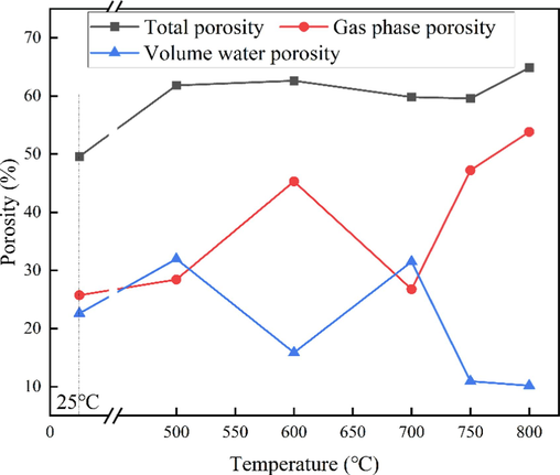 Pore distribution of coal gangue calcined at different temperatures for 30 min.