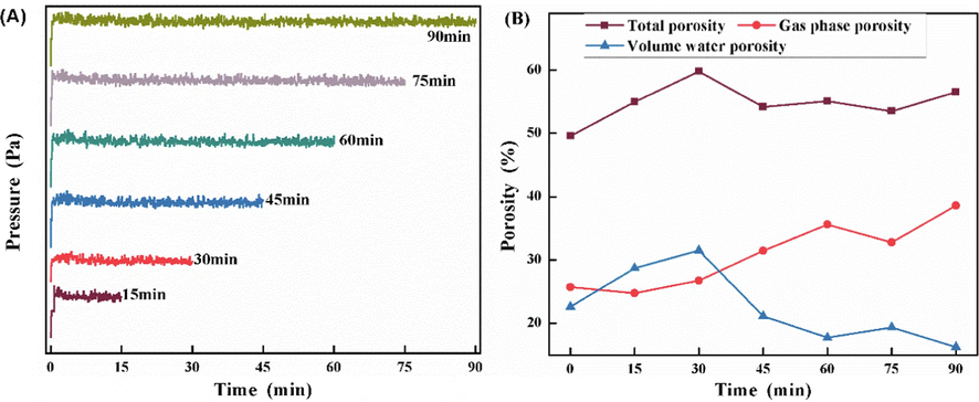 (A)Pressure change curve of coal gangue in the process of fluidized calcination at 700 °C;(B) Change curve of total porosity, gas phase, and solvent water content of coal gangue calcined at 700 °C with time.