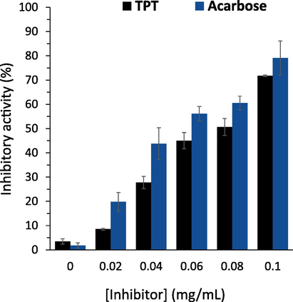 Inhibition activity of α-glucosidase in the presence of varying concentrations of TPT or acarbose. α-Glucosidase (4 μg/mL) was added by different concentrations of TPT or acarbose at 37 ℃ for 60 min, followed by the addition of pNPG with a concentration of (0.14 mg/mL) into the solution. The absorbance of the samples was read at 405 nm. The data is expressed as mean ± standard deviation (SD) of three experiments.