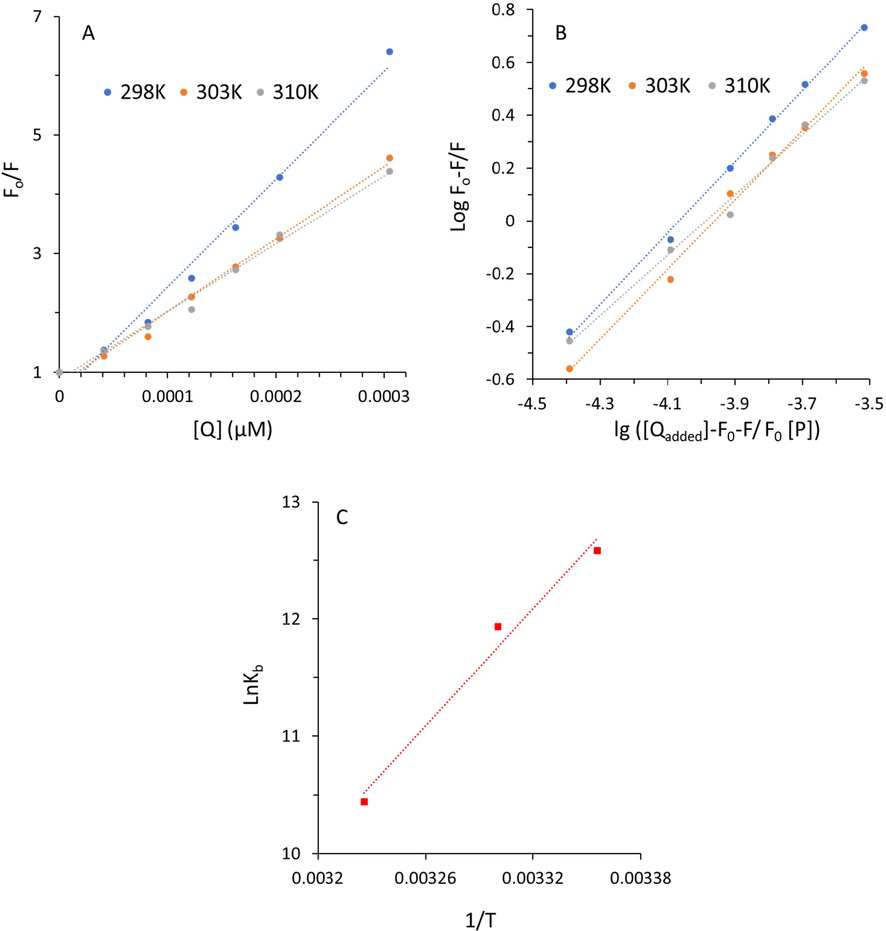 Stern-Volmer plot (A), modified Stern-Volmer plot (B), and van’t Hoff plot (C) of fluorescence quenching study of α-glucosidase at three different temperatures of 298 K, 303 K, and 310 K in the presence of varying concentrations of TPT as determined by fluorescence spectroscopy. α-Glucosidase solution (3 mL, 1 U/mL) was titrated by the addition of 2 µL of TPT (0, 0.02, 0.04, 0.06, 0.08, 0.1, and 0.15 mg/mL). After the incubation for 2 min, the fluorescence spectra were read, while the excitation wavelength was set at 280 nm.