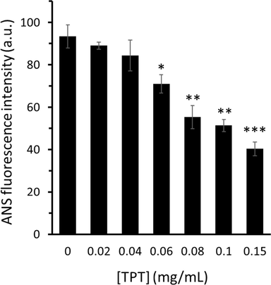 ANS fluorescence study of α-glucosidase in the presence of varying concentrations of TPT. The excitation was set to 390 nm and the emission was read at 480 nm. TPT with increasing concentrations of 0, 0.02, 0.04, 0.06, 0.08, 0.1, and 0.15 mg/mL were sequentially added into a 3 mL protein-ANS solution (3 mL, 1 U/mL enzyme with 16 μL 8 mM ANS). The data is expressed as mean ± standard deviation (SD) of three experiments. *P < 0.05, **P < 0.01, ***P < 0.001 relative to the control group.