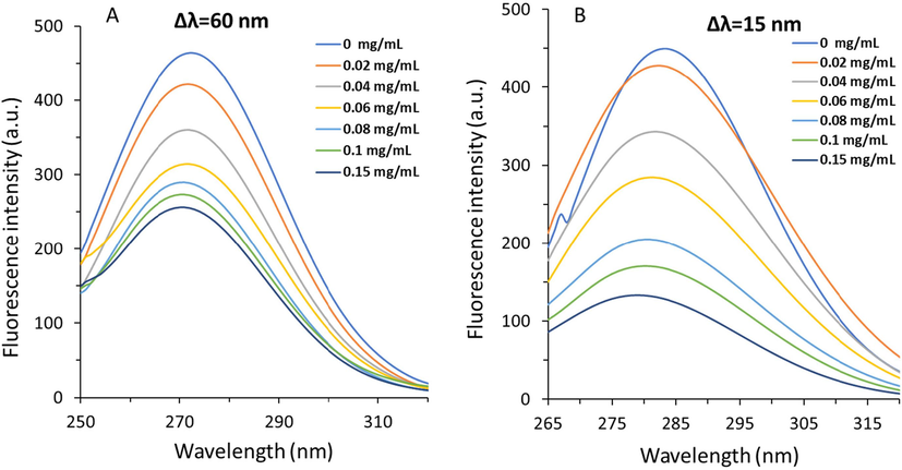 Synchronous fluorescence study of α-glucosidase at 298 K in the presence of varying concentrations of TPT as determined by fluorescence spectroscopy. α-Glucosidase solution (3 mL, 1 U/mL) was titrated by the addition of 2 µL of TPT (0, 0.02, 0.04, 0.06, 0.08, 0.1, and 0.15 mg/mL). After the incubation for 2 min, the fluorescence spectra were read, while the wavelength interval (Δλ) was set at 60 nm (A), and 15 nm (B).