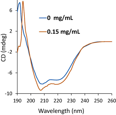 Far-UV CD study of α-glucosidase at 298 K in the presence of TPT. α-Glucosidase solution (1 U/mL) was titrated by the addition of TPT (0.15 mg/mL). After the incubation for 2 min, the CD spectrum were read.