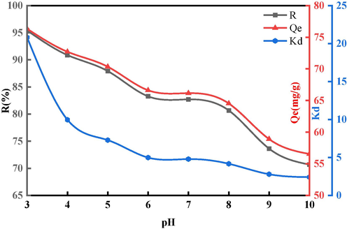 The Effect of Different pH on the Sorption Ability of BSP.