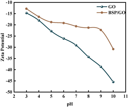 GO and BSP/GO zeta potential diagram.