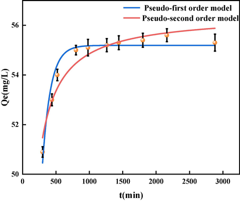 Fitting curves of quasi-first order kinetics and quasi-second order kinetics.