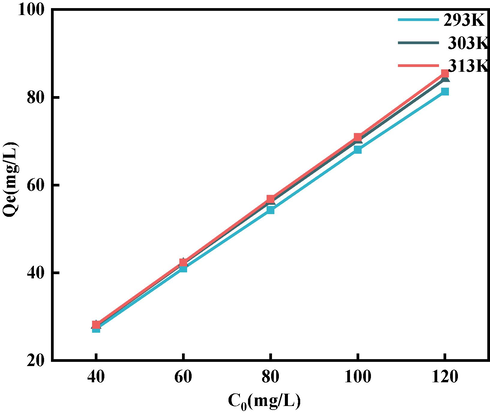 Sorption isotherms.