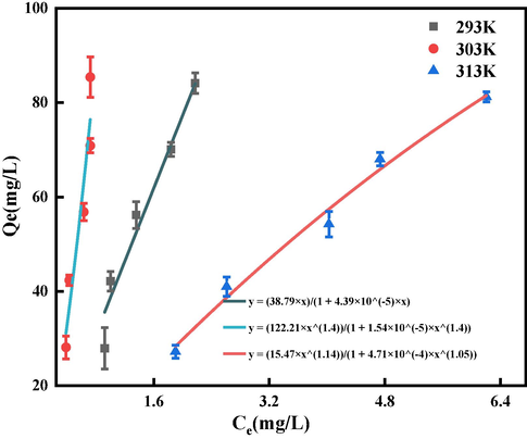 Langmuir model fit curve.