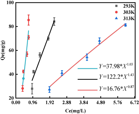 Freundlich model fit curve.