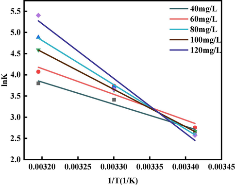 Sorption thermodynamic fit.