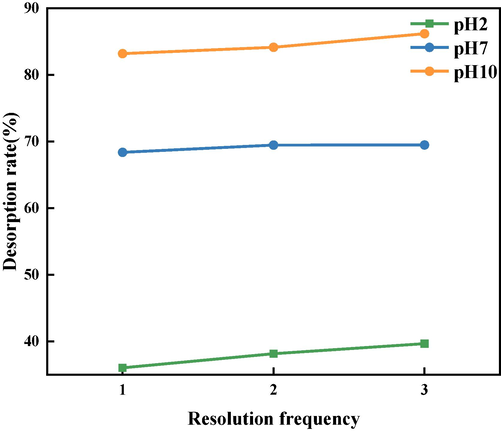 Desorption rate of BSP/GO for different pH values.