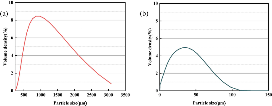 Particle size distribution of GO(a) and BSP(b).