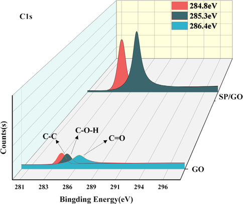 Height deconvolution of C1s spectra.