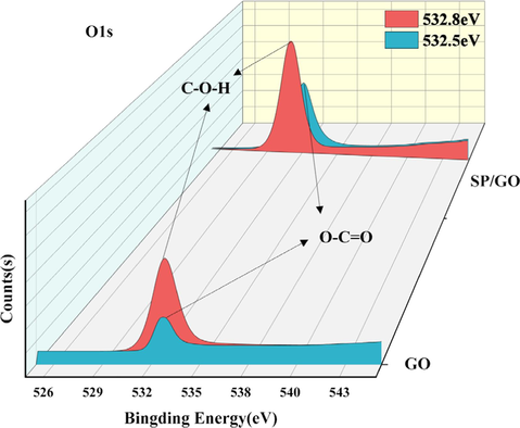 Height deconvolution of O1s spectra.