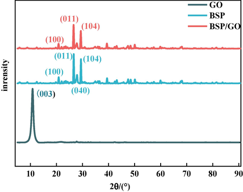 XRD plots of GO and BSP/GO.