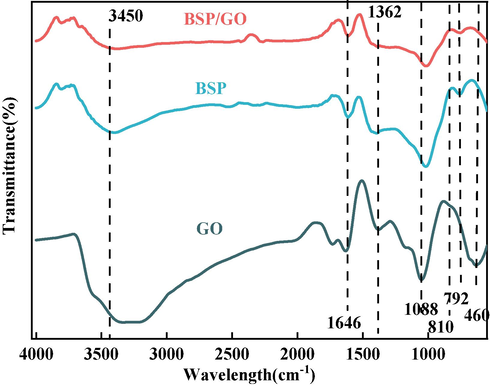 FTIR spectra of GO and BSP/GO.