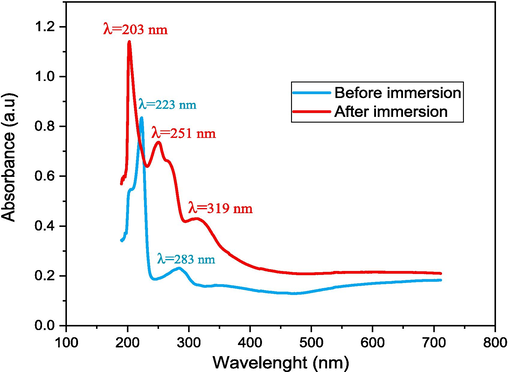 UV–visible spectra of the aluminum in the presence of CRD before and after immersion in 1.0 mol/L HCl.