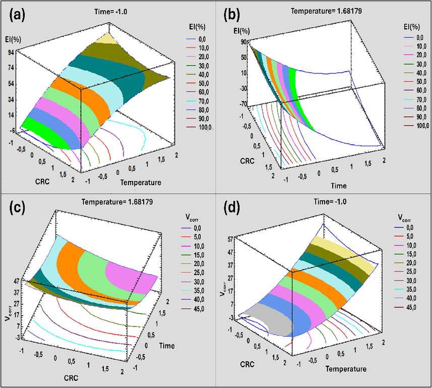 Variation of inhibition efficiency and corrosion rate in the plan: Inhibitor concentration as a function of temperature ((a) and (b)) and Inhibitor concentration as a function of the duration of immersion ((c) and (d)).