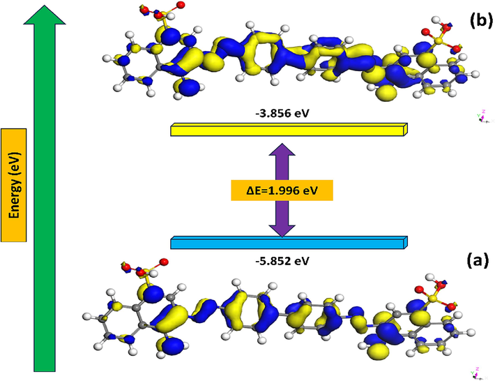 (a) HOMO (b) LUMO iso-surfaces of the CRD molecule obtained by DFT/ B3YLP/DNP method.