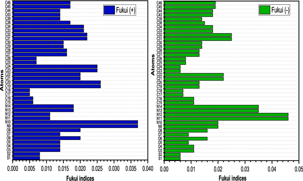 Graphical illustration of the Fukui function indices for selected atoms in the investigated inhibitor.