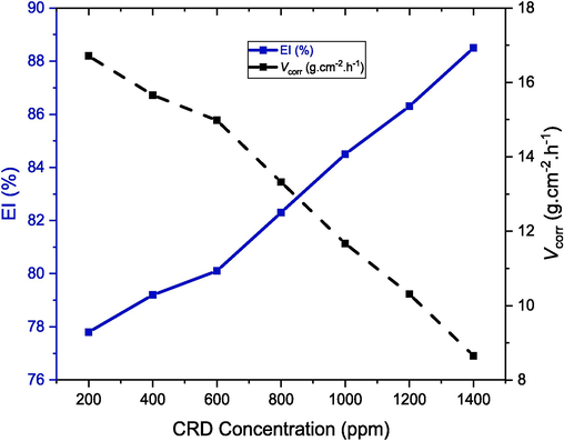 Corrosion rates (Vcorr) and inhibition efficiencies (EI%) for aluminum in 1 M HCl with different concentrations of CRD at 298 K during a 2-hour immersion period..