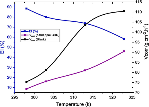 Corrosion rates (Vcorr) and inhibition efficiencies (EI%) for aluminum in 1.0 mol/L HCl at different temperatures obtained by the gravimetric method.