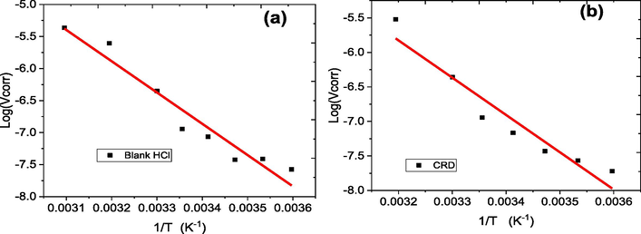 Arrhenius diagrams of the corrosion rate of aluminum in 1.0 mol/L HCl in the absence (a) and in the presence (b) of 1000 ppm CRD inhibitor.