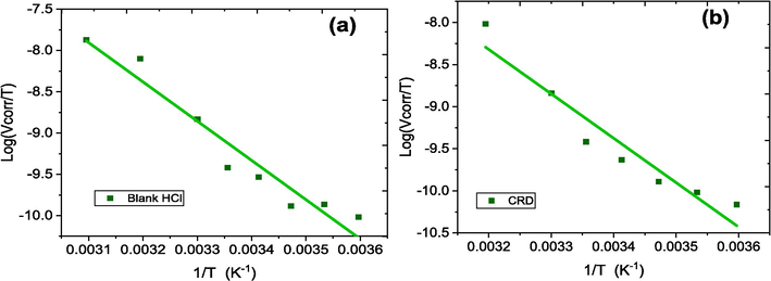 Variation of log (Vcorr/T) as a function of 1/T in the absence (a) and the presence (b) of 1000 ppm CRD inhibitor in 1.0 mol/L HCl.