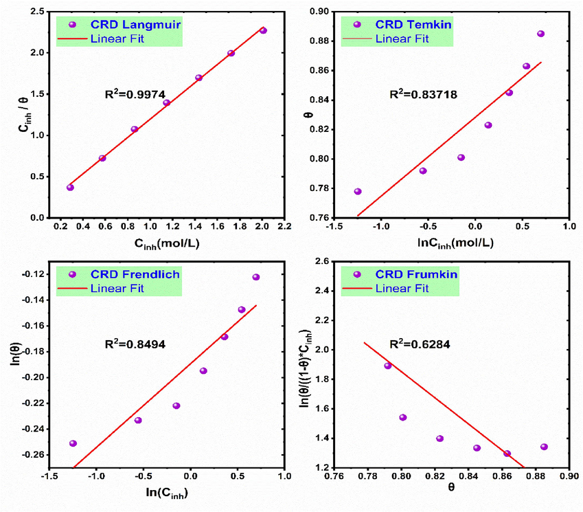 Plots of the isotherm models for the adsorption of the CRD on the aluminum surface in 1.0 mol/L HCl at 298 K.